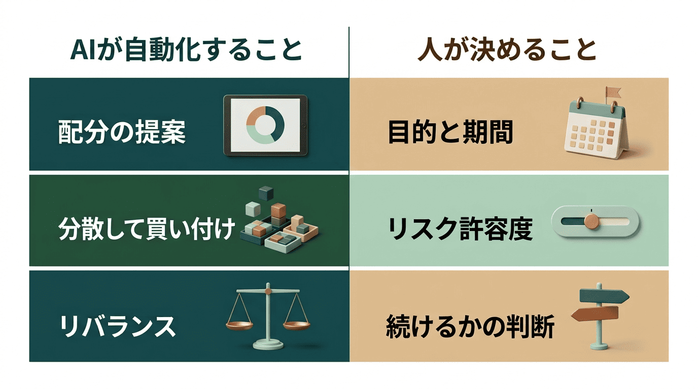 AIが自動化することと人が決めることを対比した図