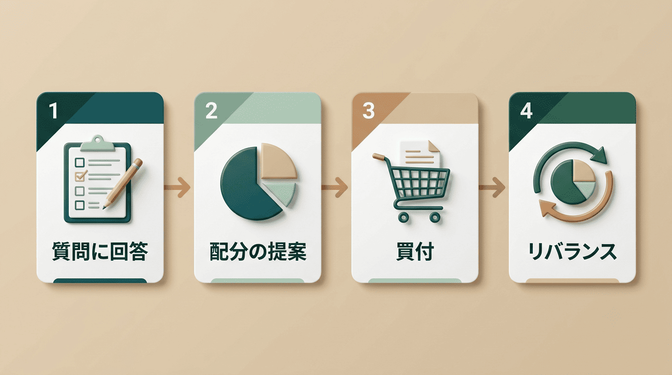 質問に回答→配分の提案→買付→リバランスという自動運用型の4ステップ図