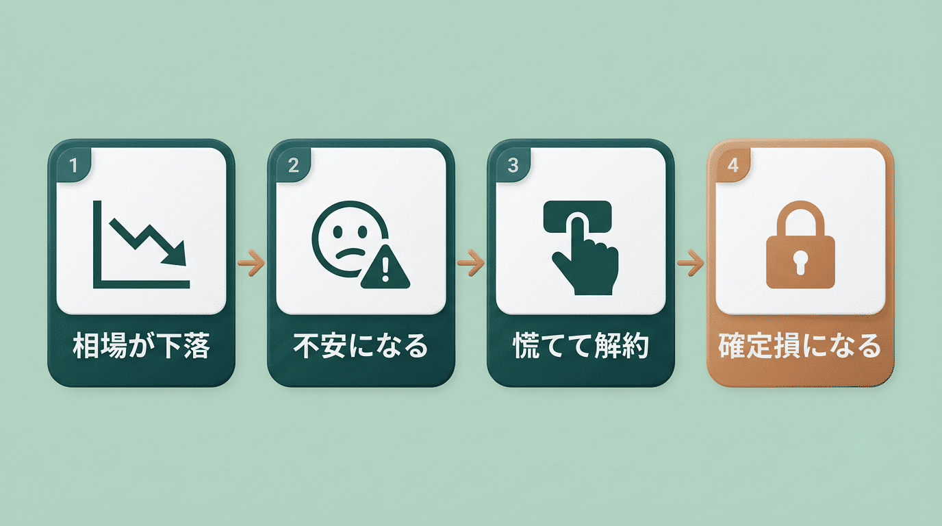狼狽売りのメカニズム図。相場が下落→不安になる→慌てて解約→確定損になる、という4ステップ
