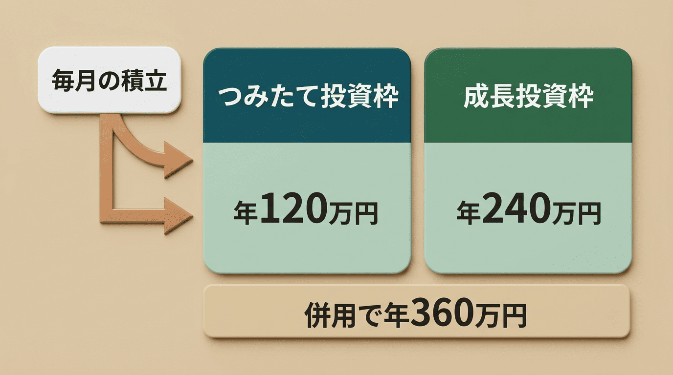 新NISAの2つの枠:つみたて投資枠 年120万円と成長投資枠 年240万円、併用で年360万円