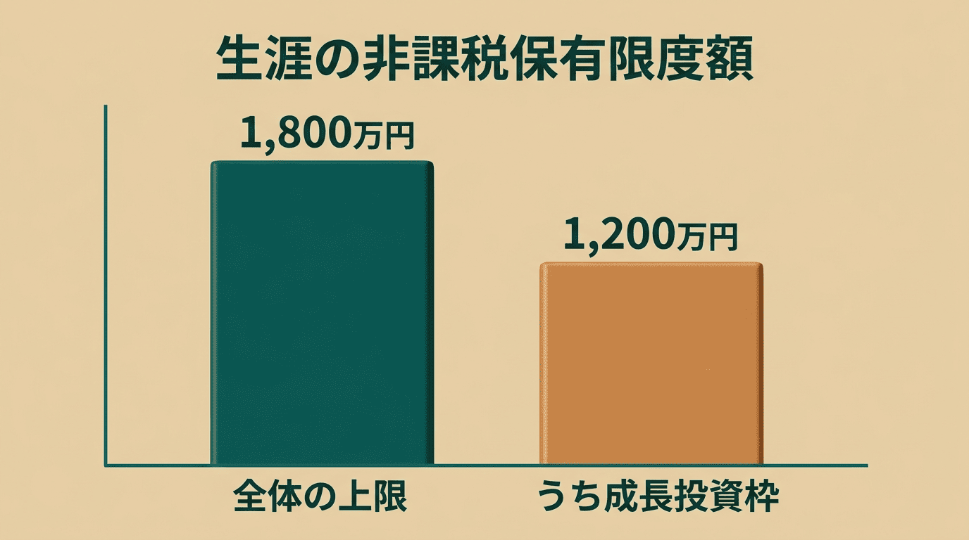 生涯の非課税保有限度額1,800万円と、うち成長投資枠の上限1,200万円の棒グラフ