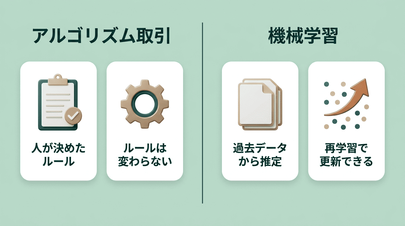 アルゴリズム取引（人が決めたルール）と機械学習（過去データから推定・再学習で更新）の比較