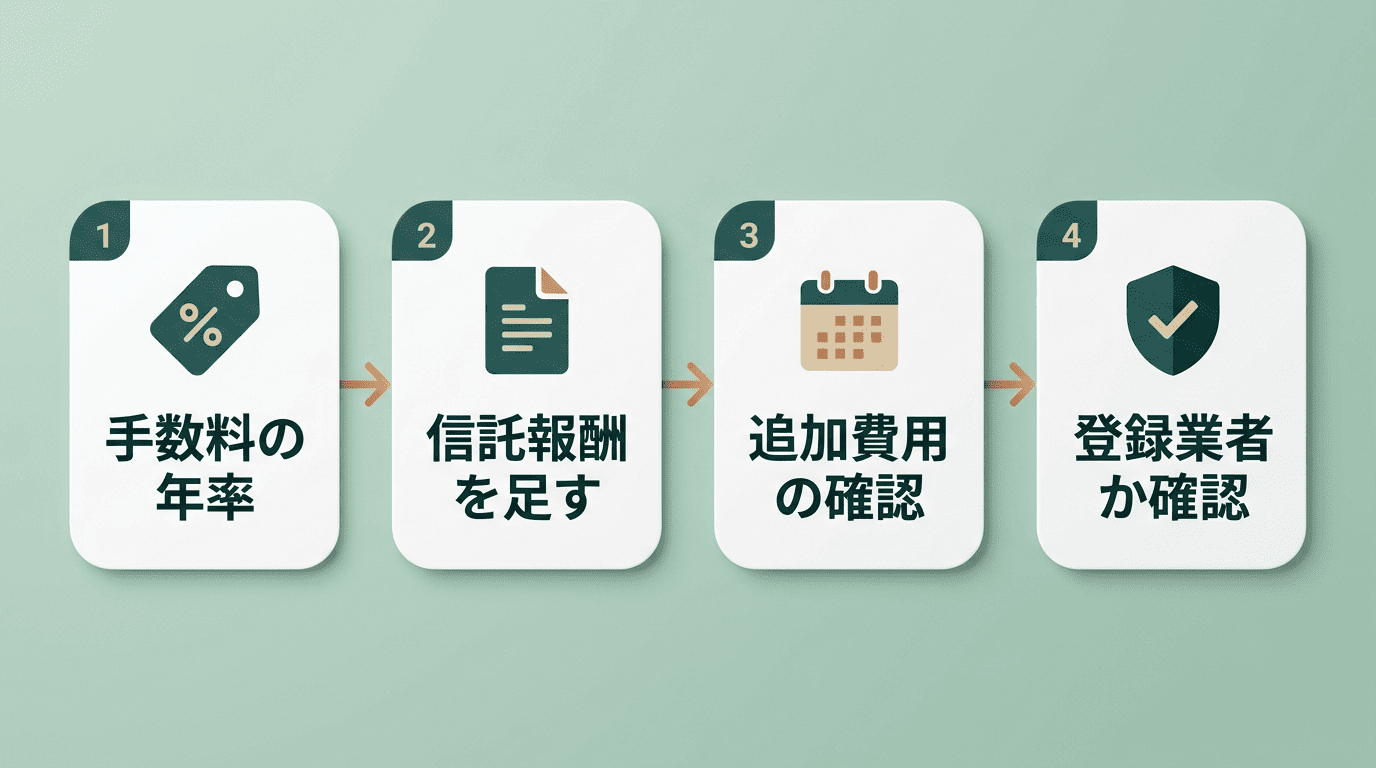 手数料を確認する4ステップの図。手数料の年率、信託報酬を足す、追加費用の確認、登録業者か確認