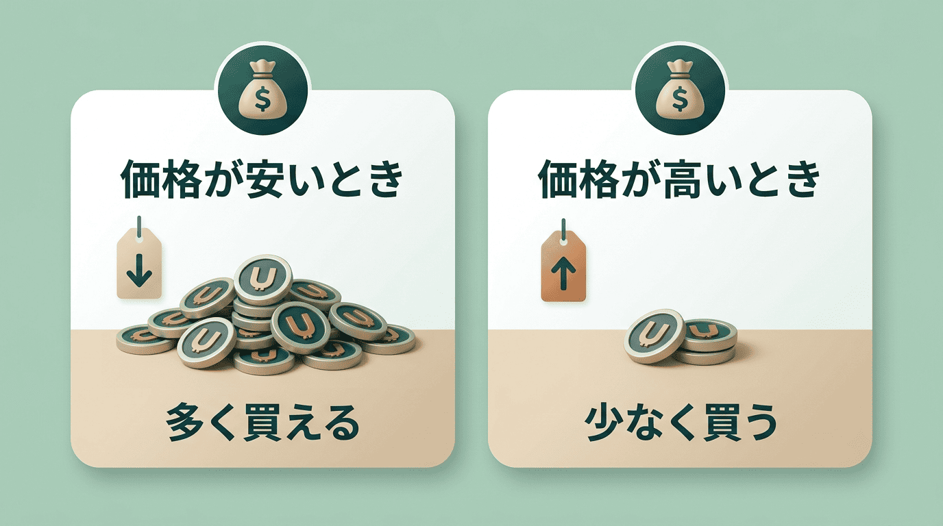 同じ金額でも価格が安いときは多く、高いときは少なく買えることを示す図