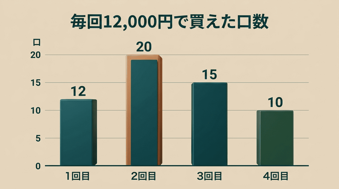 毎回12,000円で買えた口数を回ごとに示した棒グラフ（1回目12口・2回目20口・3回目15口・4回目10口）